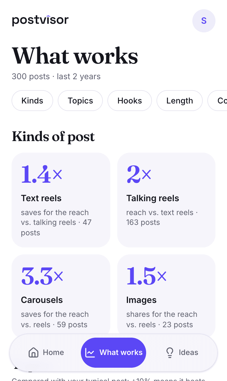 Postvisor's What works page, comparing a creator's text reels, talking reels, carousels and images